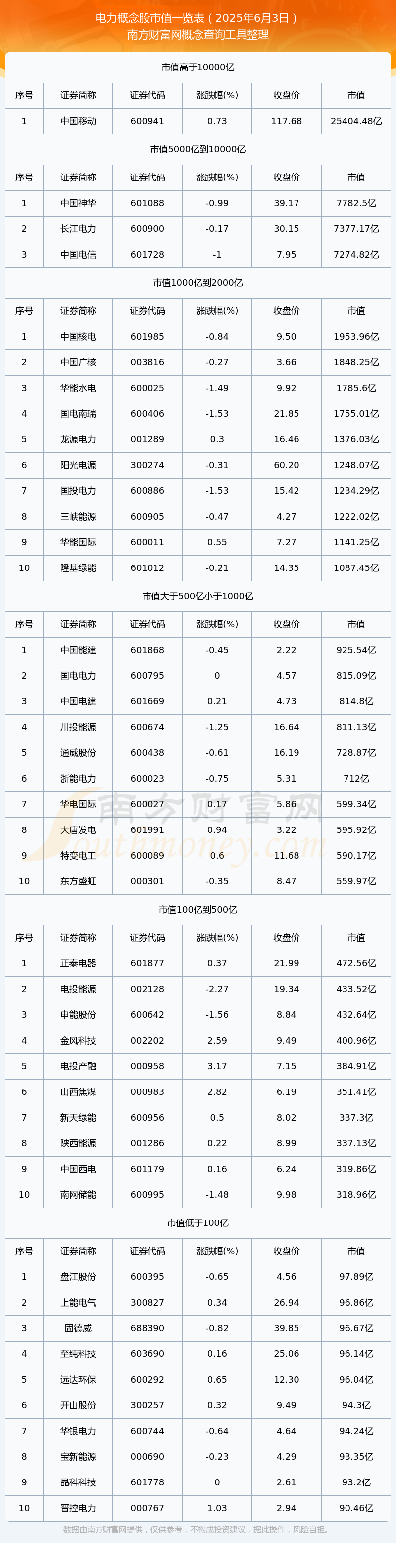 2025年6月3日电力概念股市值概览